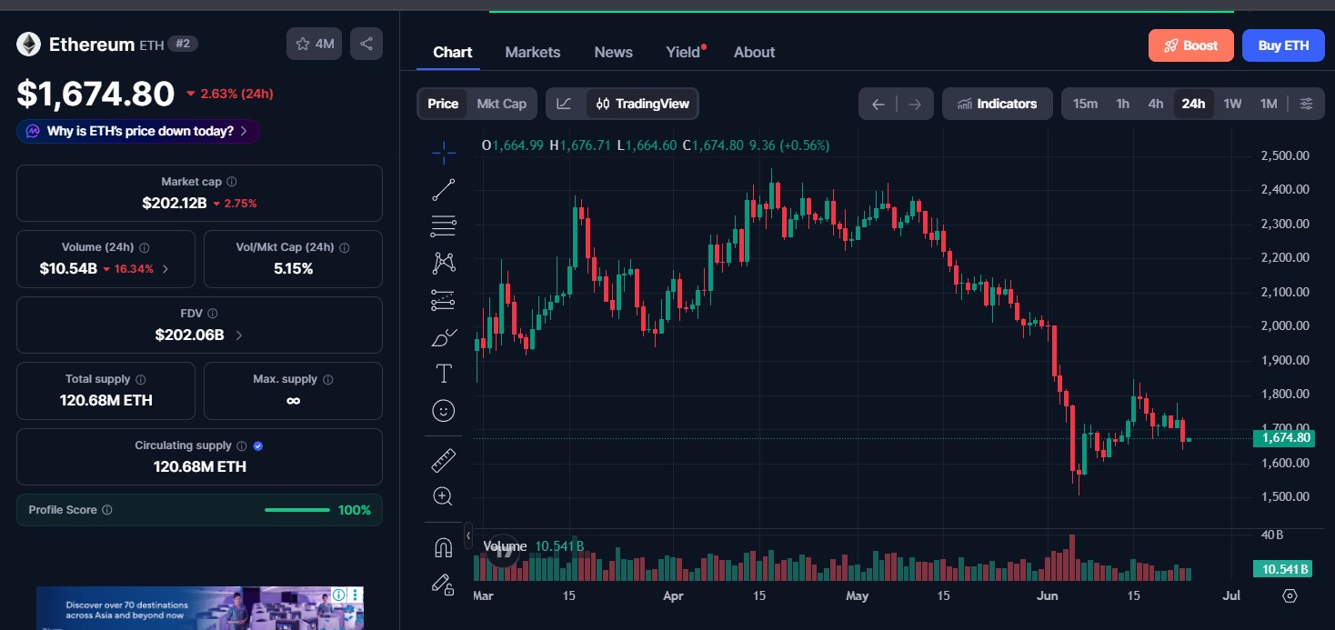 Ethereum (ETH) price today Ethereum (ETH) price today