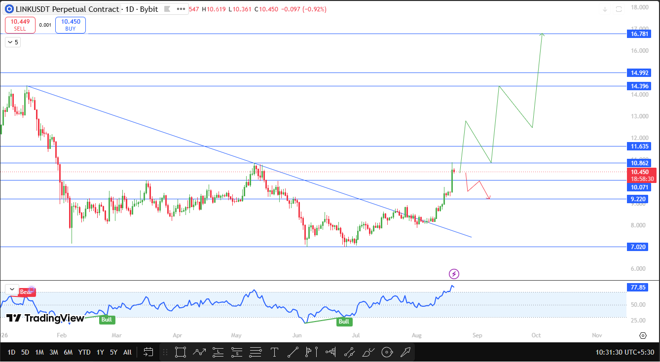 Chainlink Price Prediction: Daily Chart Analysis