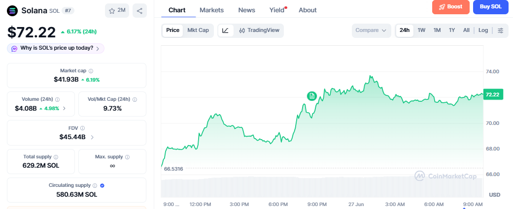 SOL/USD price chart today