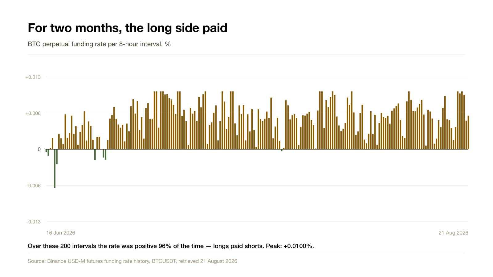 for two months the long side paid 