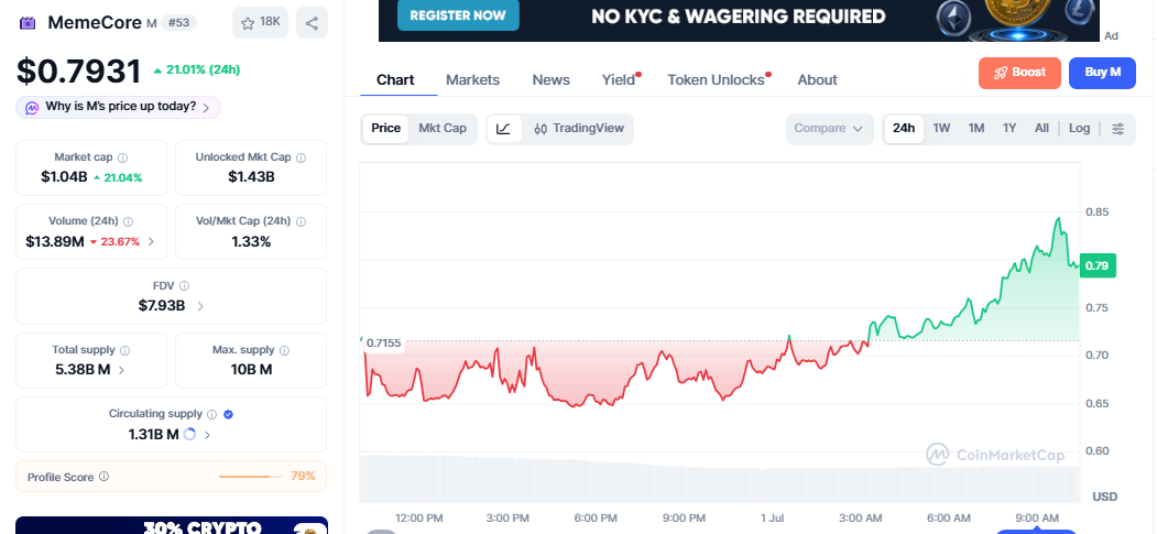 M/USD price chart today