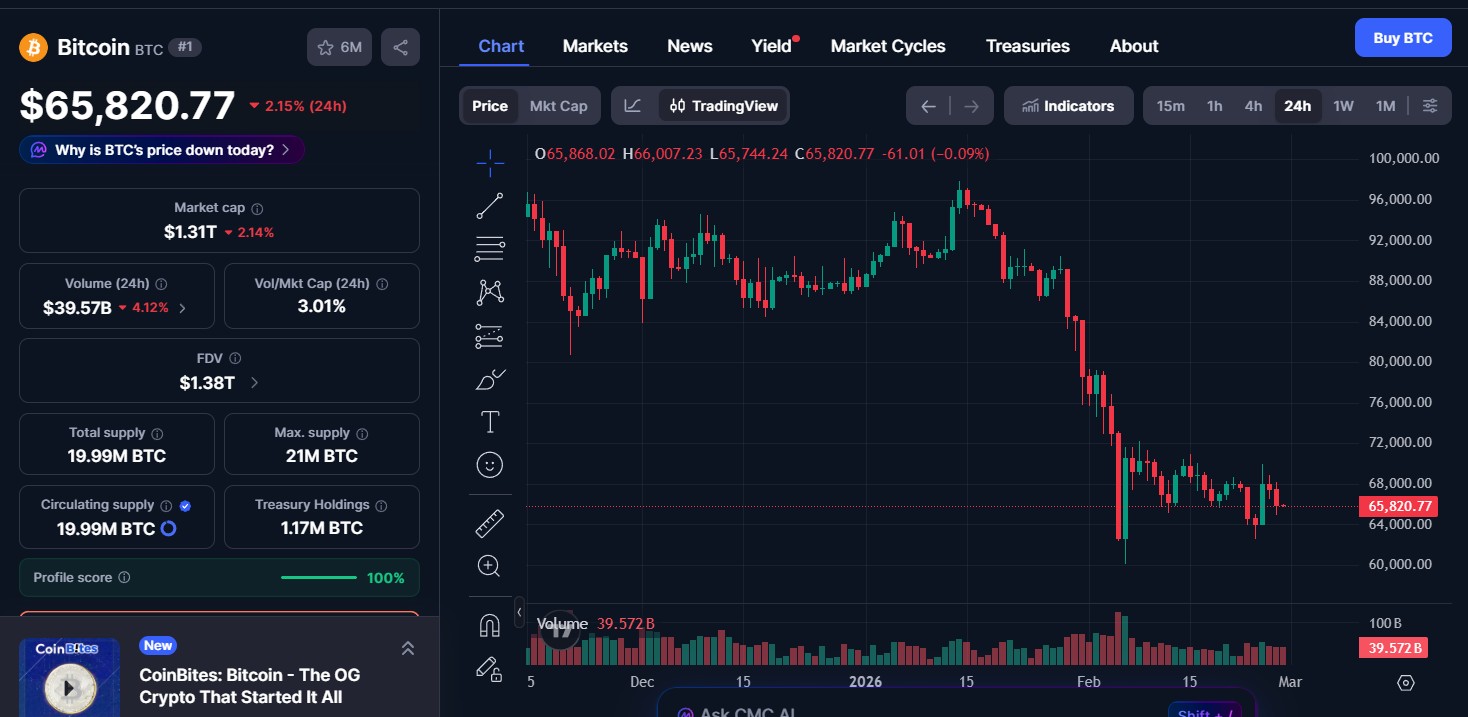 Bitcoin BTC Price today