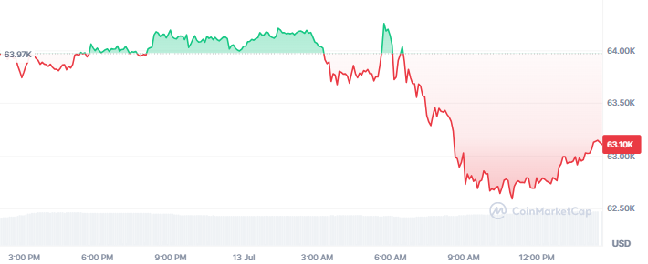Bitcoin price today