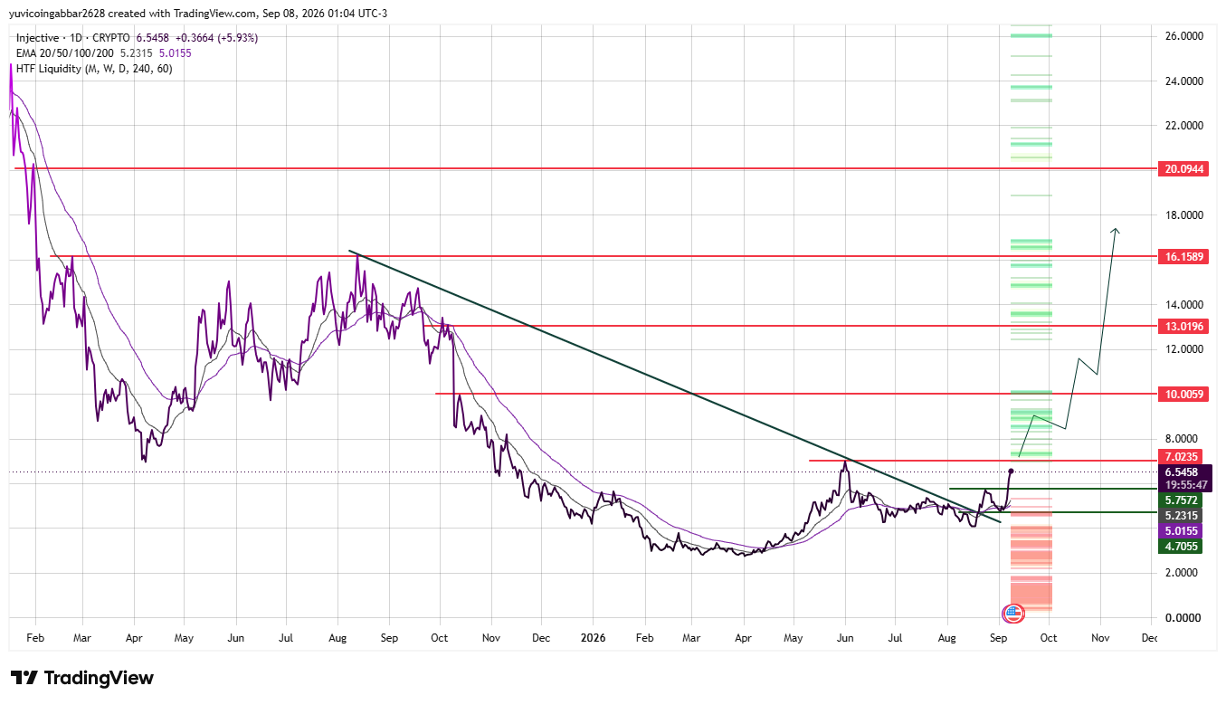 INJ Chart Analysis: Trendline Breakout and Key Levels INJ Chart Analysis: Trendline Breakout and Key Levels