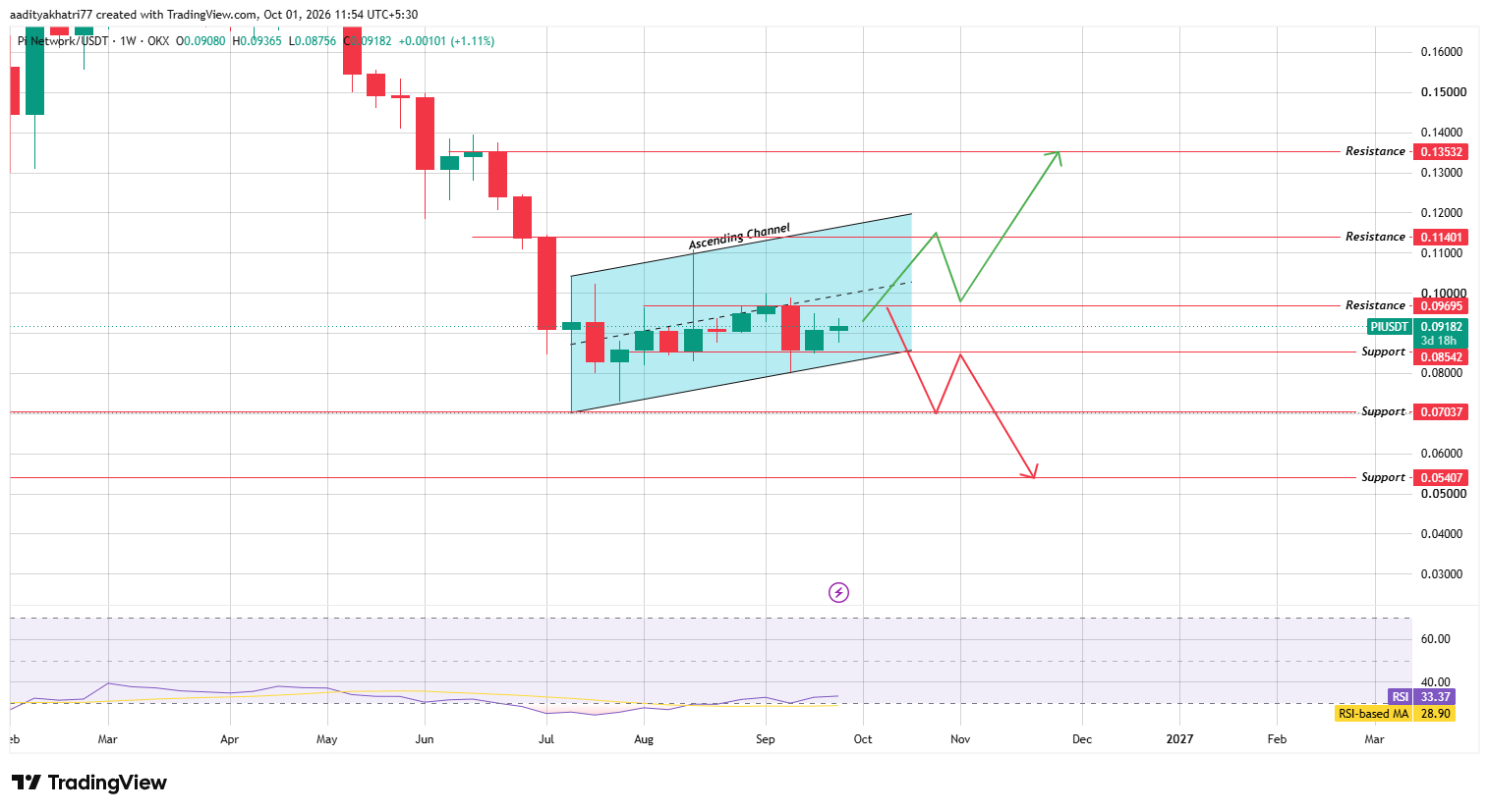Weekly Ascending Channel Weekly Ascending Channel