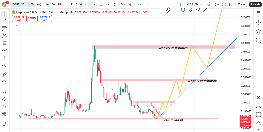 In-Depth Weekly Chart Analysis