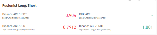 ACE long short ratio shows mixed positioning among Binance traders