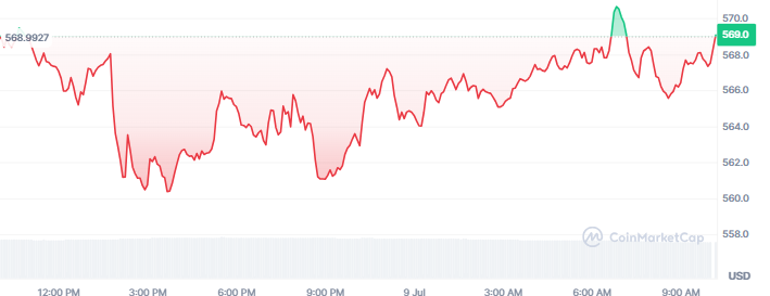 BNB price today BNB price today