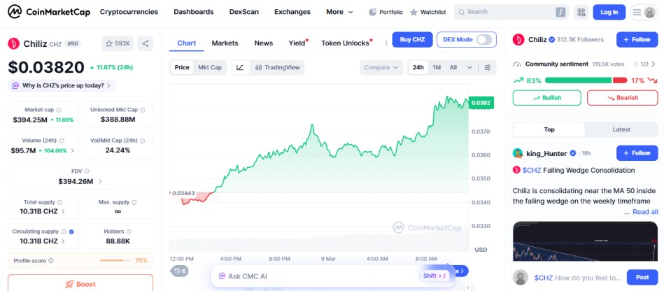 top crypto gainer today, CHZ top crypto gainer today, CHZ