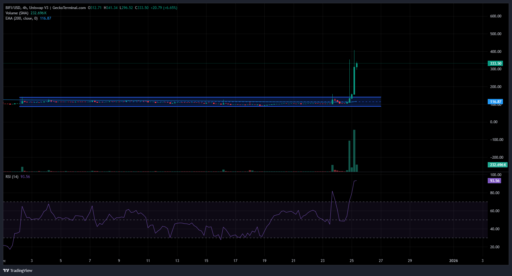 BIFI 4 HOUR CHART