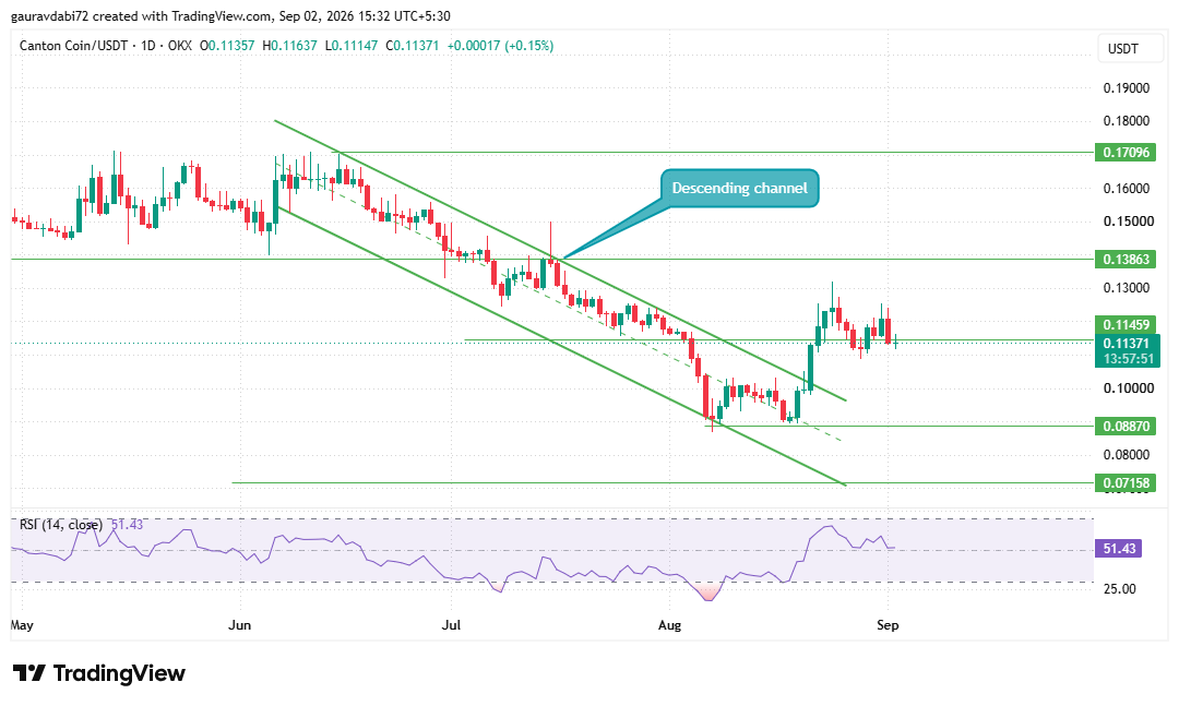tradingview chart canton price performance 