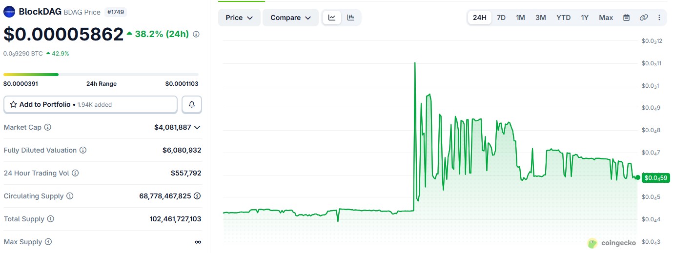 BDAG/USDT PRICE CHART