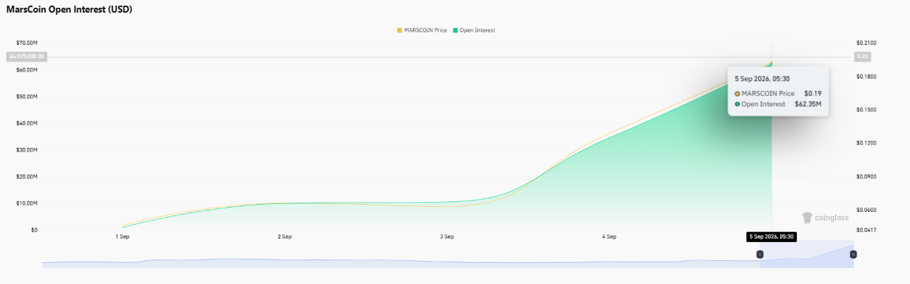 marscoin open interest, marscoin oi, marscoin market cap