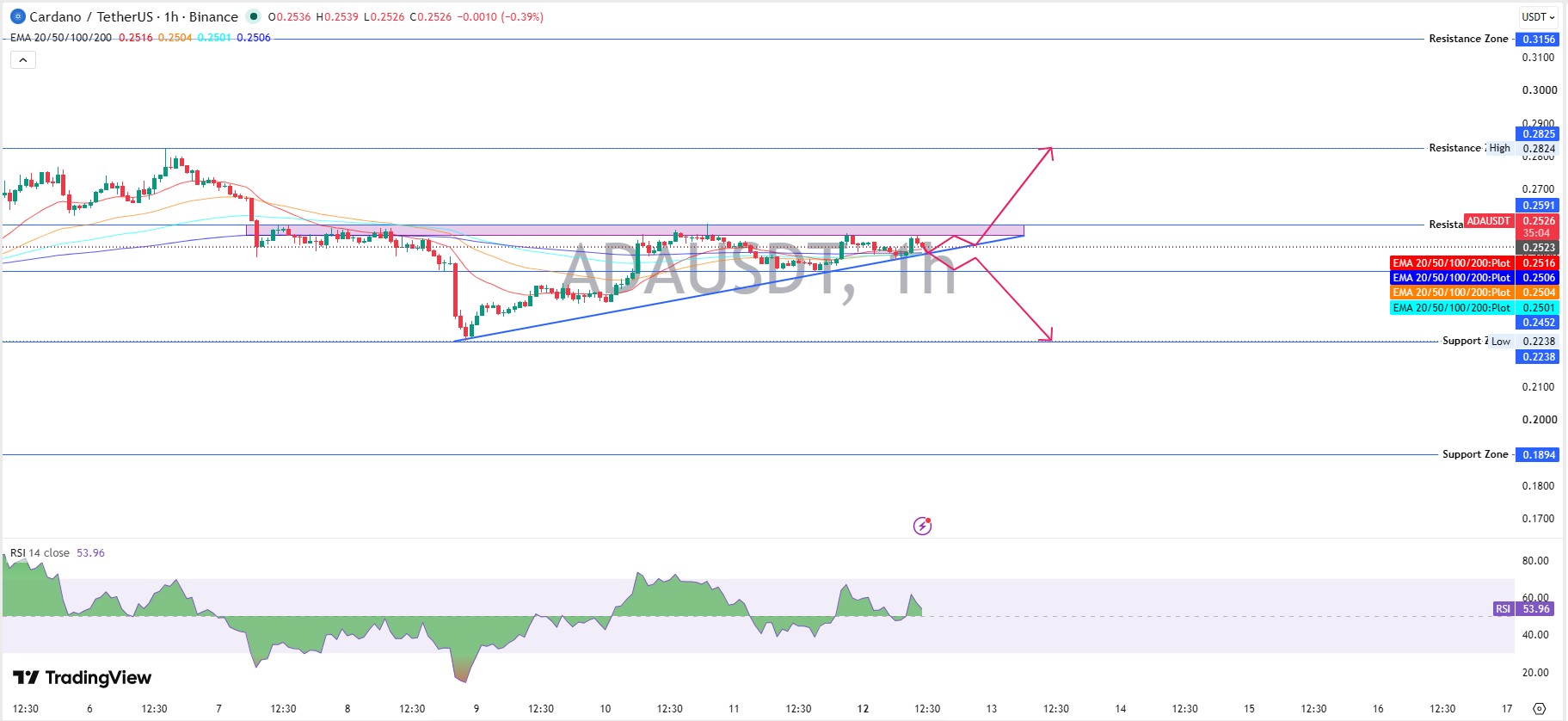 Cardano Technical Analysis Cardano Technical Analysis