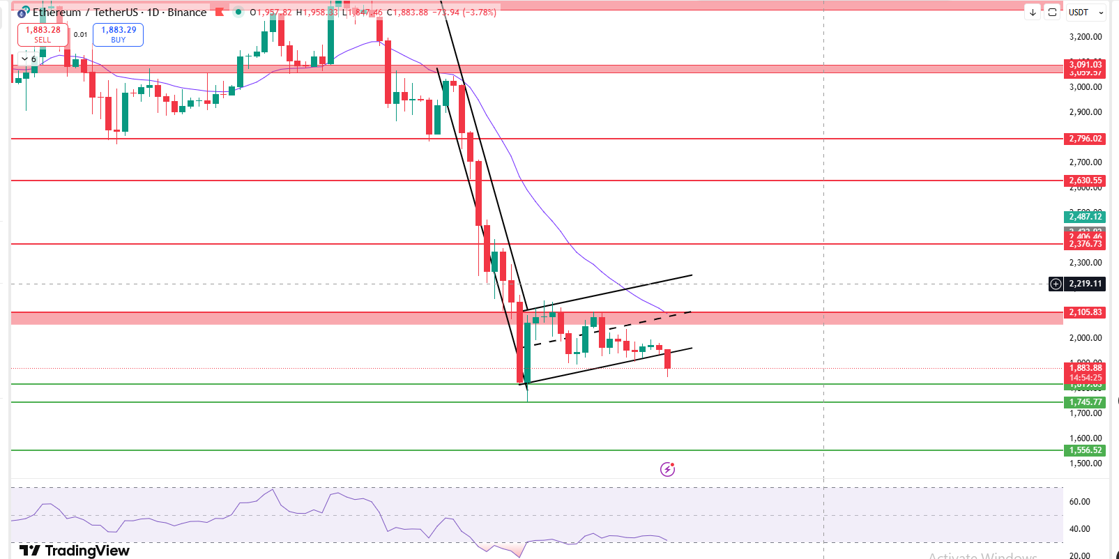 Ethereum daily chart showing bearish flag breakdown with RSI near 29 and 21 EMA acting as resistance