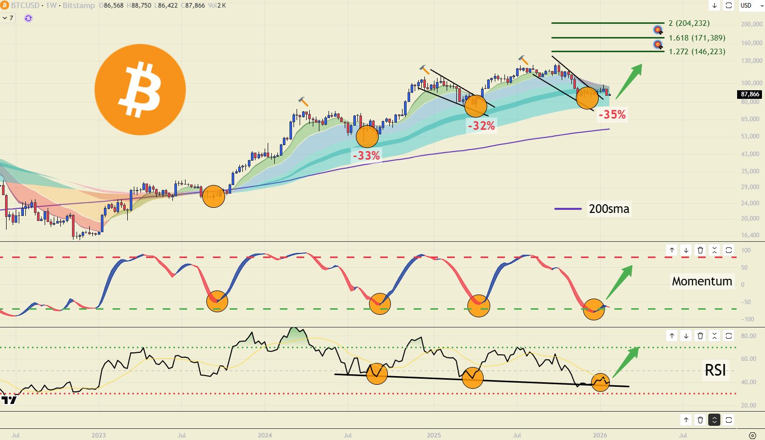Bitcoin on the weekly chart