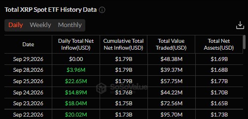 Spot ETFs tied to the token had five straight days of net inflows Spot ETFs tied to the token had five straight days of net inflows