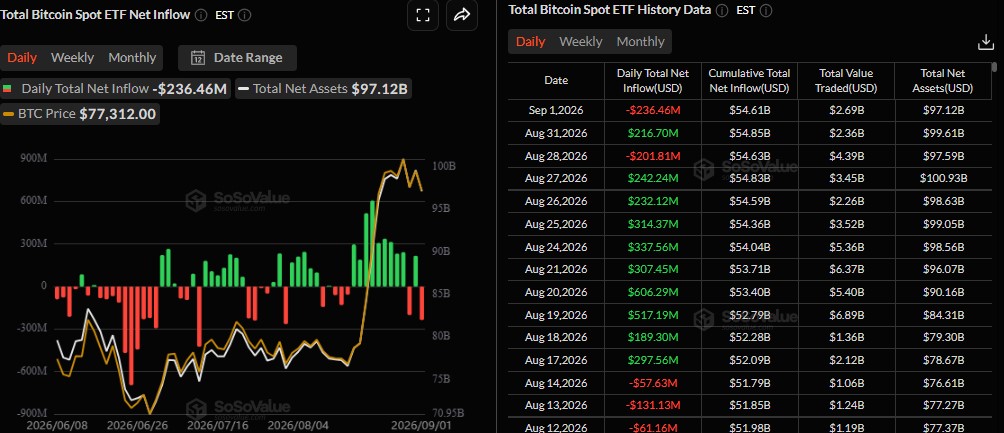 Are Bitcoin ETFs seeing outflows today Are Bitcoin ETFs seeing outflows today
