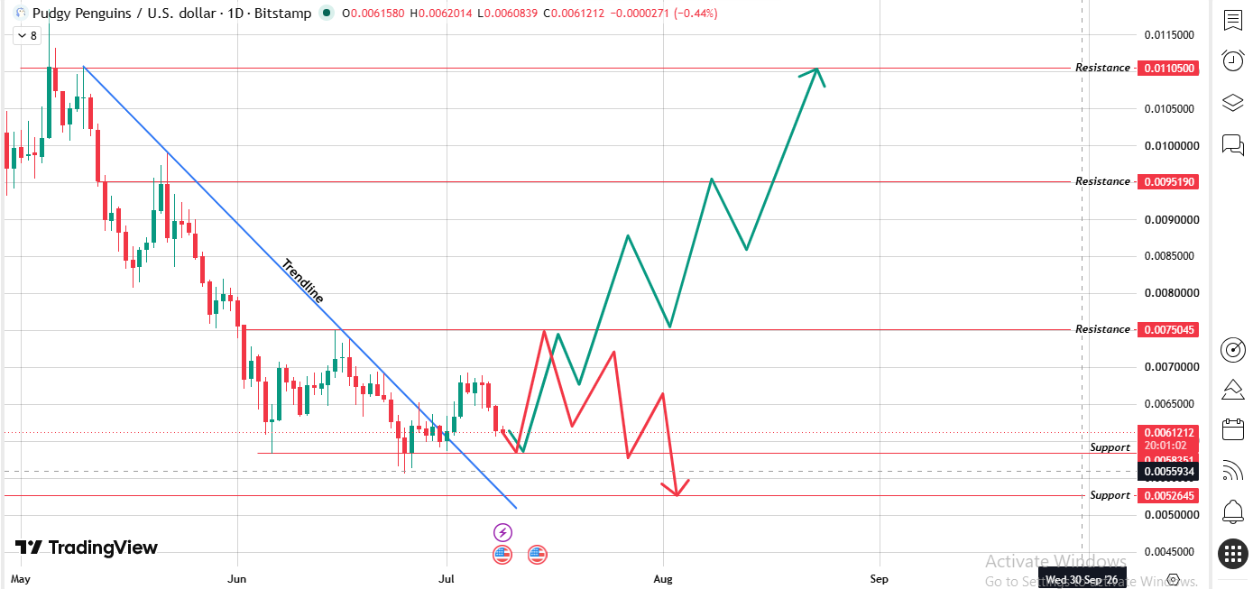Descending Trendline Is Finally