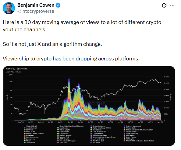 youtube viewership decline chart on crypto channels