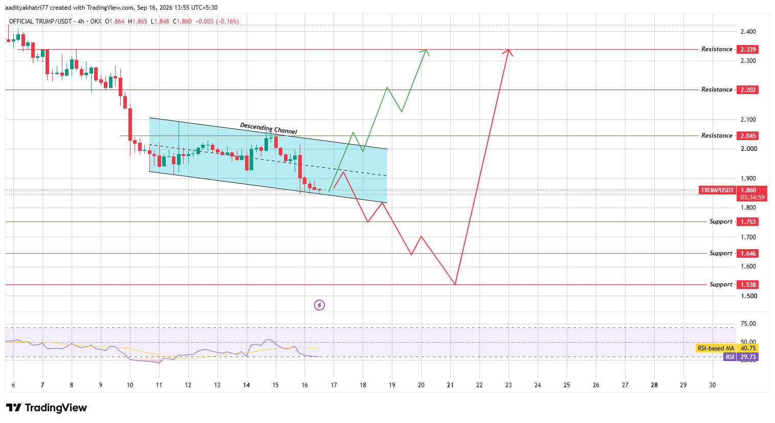 4-Hour Chart Analysis 4-Hour Chart Analysis