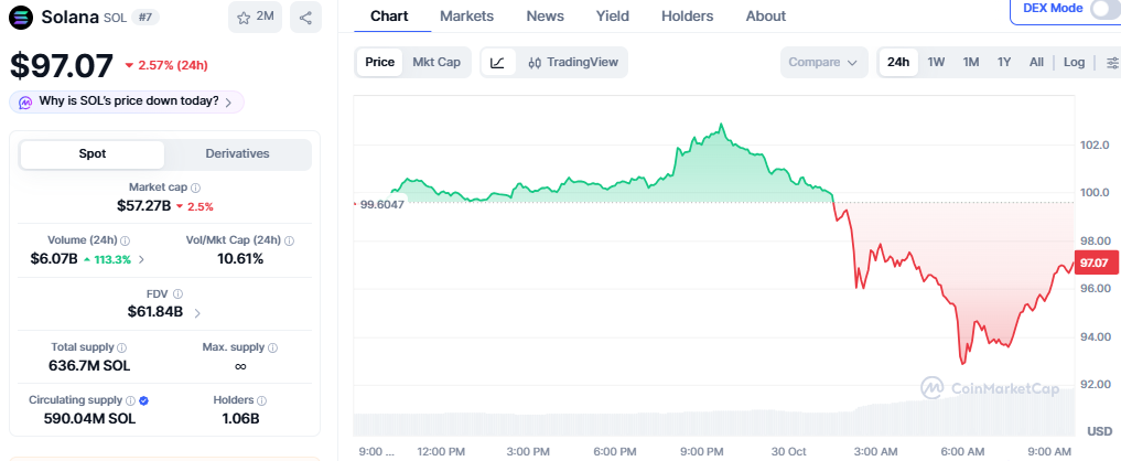 Solana Price Chart from CoinMarketCap