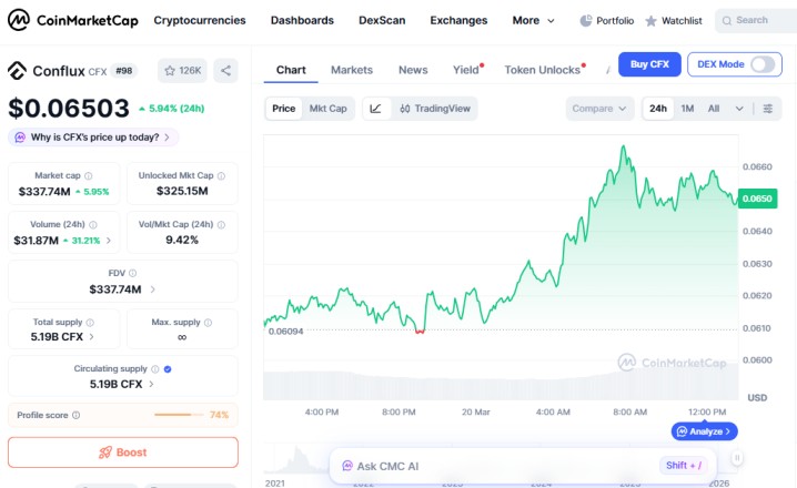 CFX price chart showing breakout with steady gains