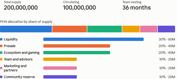 Phina Network tokenomics at a glance