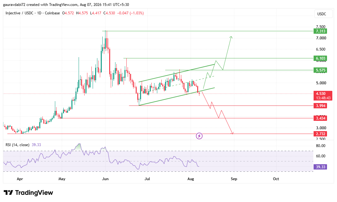 Injective Price Prediction Chart
