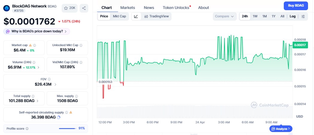 BlockDAG Price Chart