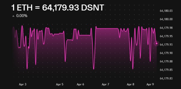 Deepsnitch AI Uniswap price scenario