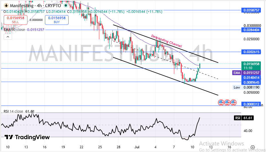 Manifesting Technical Price Analysis