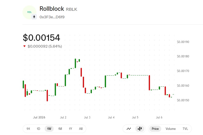 Rollblock Technical Analysis