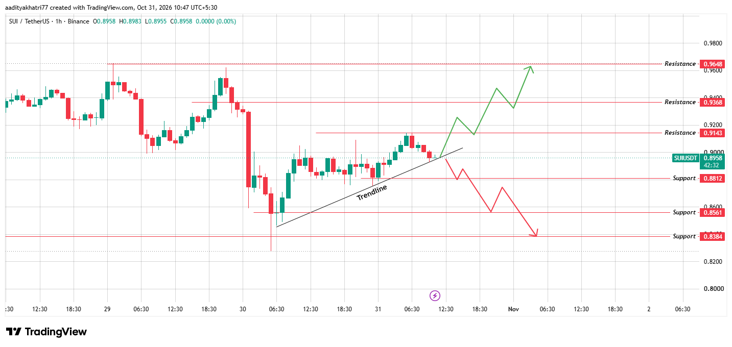 Sui Technical Analysis Sui Technical Analysis
