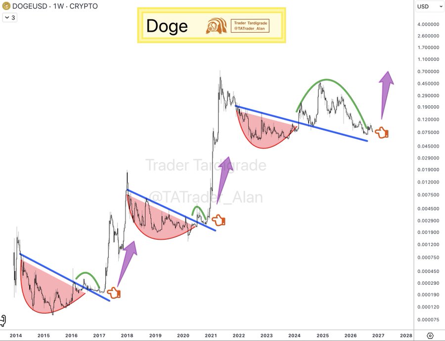 Dogecoin News Today: Retest Pattern Dogecoin News Today: Retest Pattern