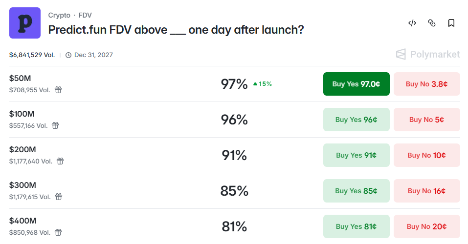 Polymarket Predict.fun FDV Polymarket Predict.fun FDV