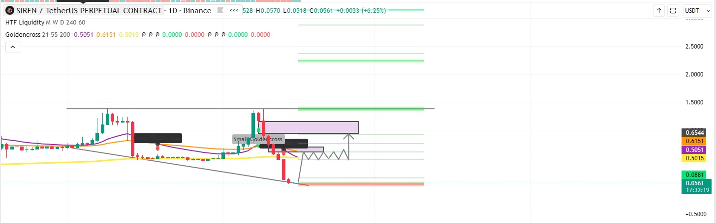 Technical Analysis Siren Technical Analysis Siren