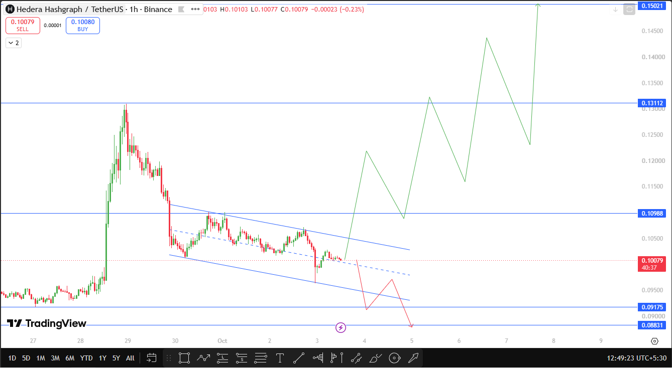 Hedera Technical Analysis Hedera Technical Analysis