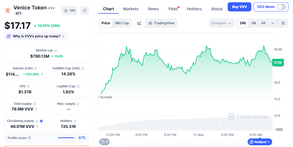 VVV/USD price chart today