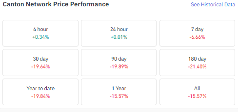 Year to date, CC sits