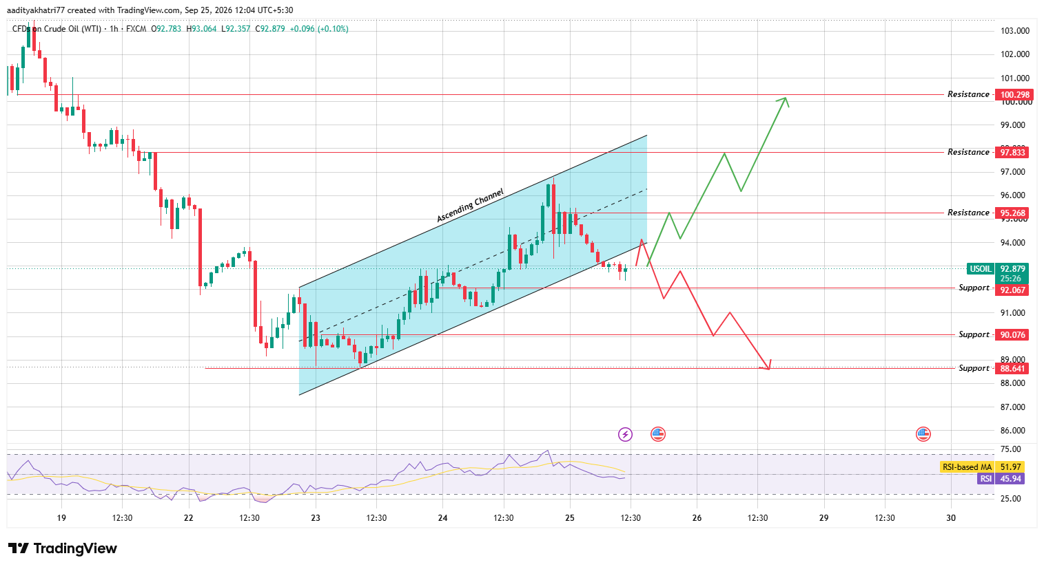 Technical Analysis Technical Analysis
