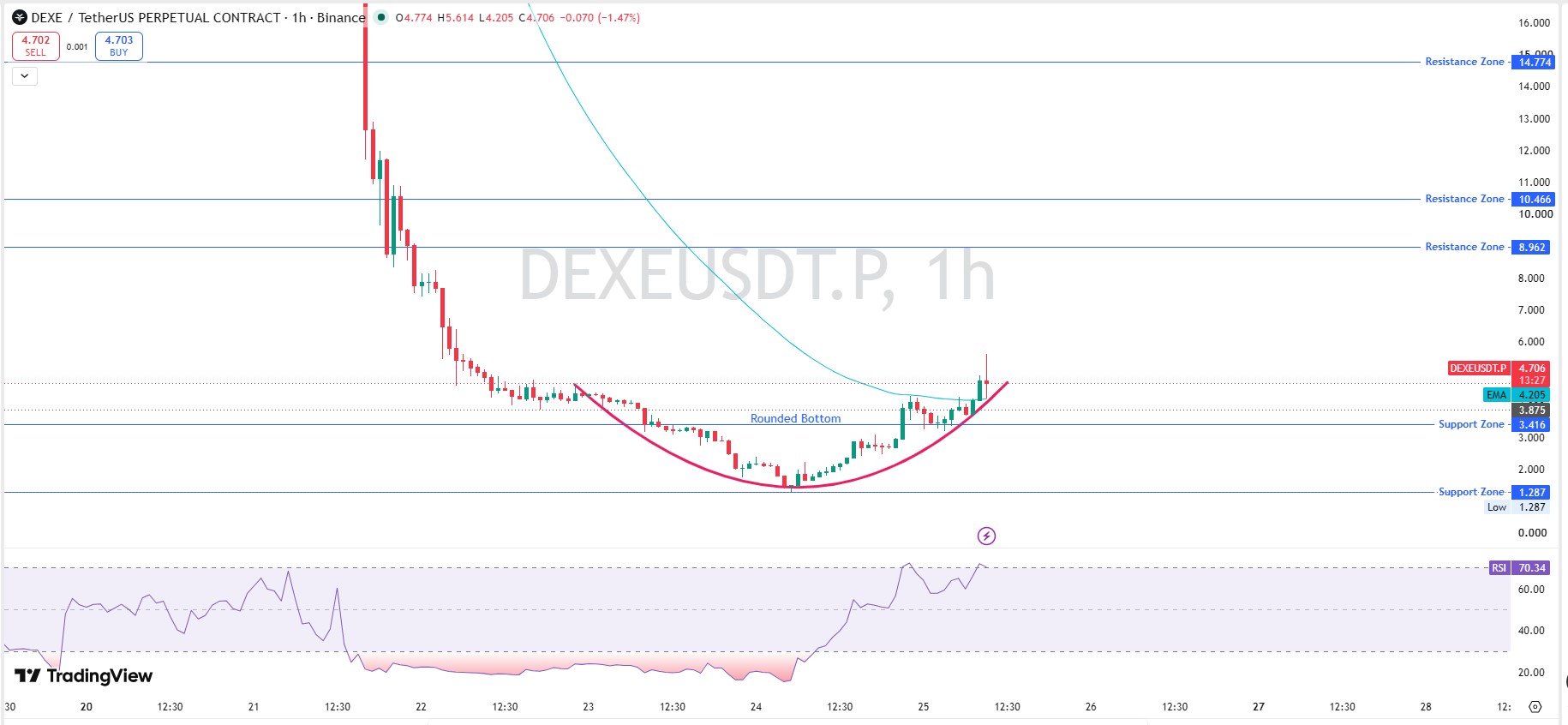 DEXE Technical Analysis 