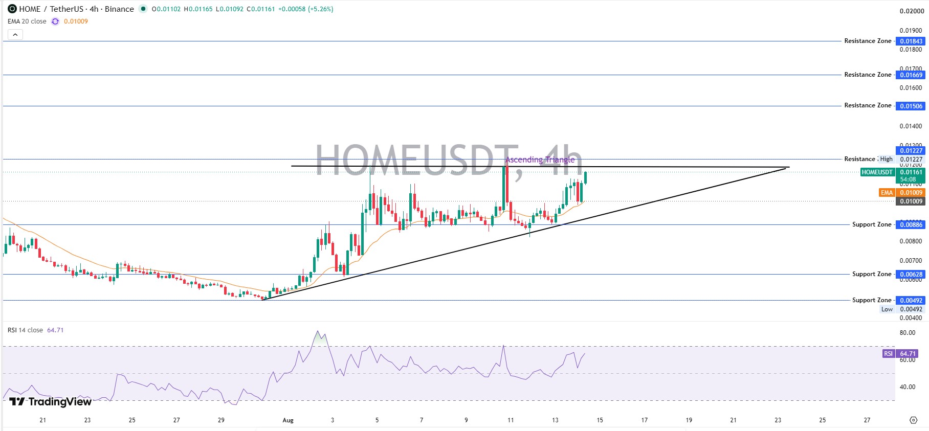 HOME Technical Analysis: Ascending Triangle in Play