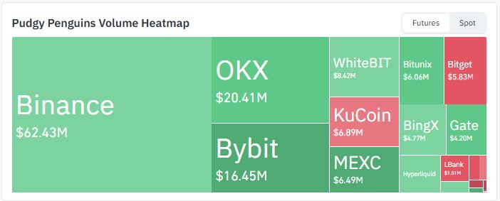 Exchange Volume Exchange Volume