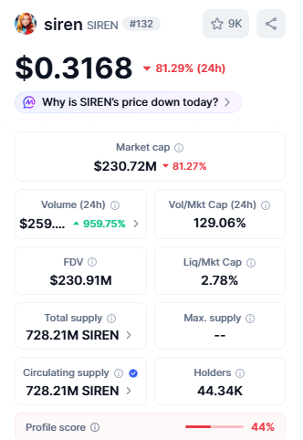 SIREN price drop with volume spike and market cap data SIREN price drop with volume spike and market cap data