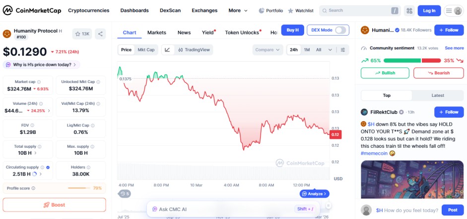 top crypto loesrs 10 march, H humanity protocol