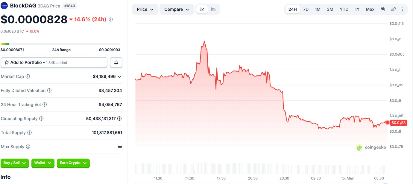 BDAG/USDT 4 HOUR CHART BDAG/USDT 4 HOUR CHART