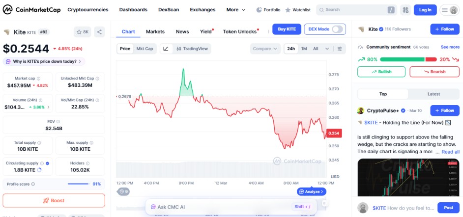 top crypto losers today, kite KITE
