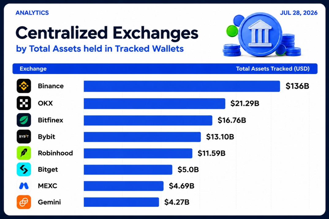 Top Crypto Exchanges by Assets Based on Tracked Wallet Top Crypto Exchanges by Assets Based on Tracked Wallet