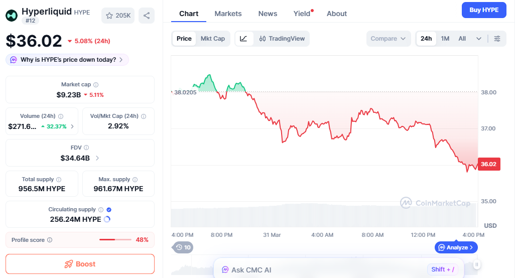 HYPE price chart showing pullback after recent strong rally HYPE price chart showing pullback after recent strong rally